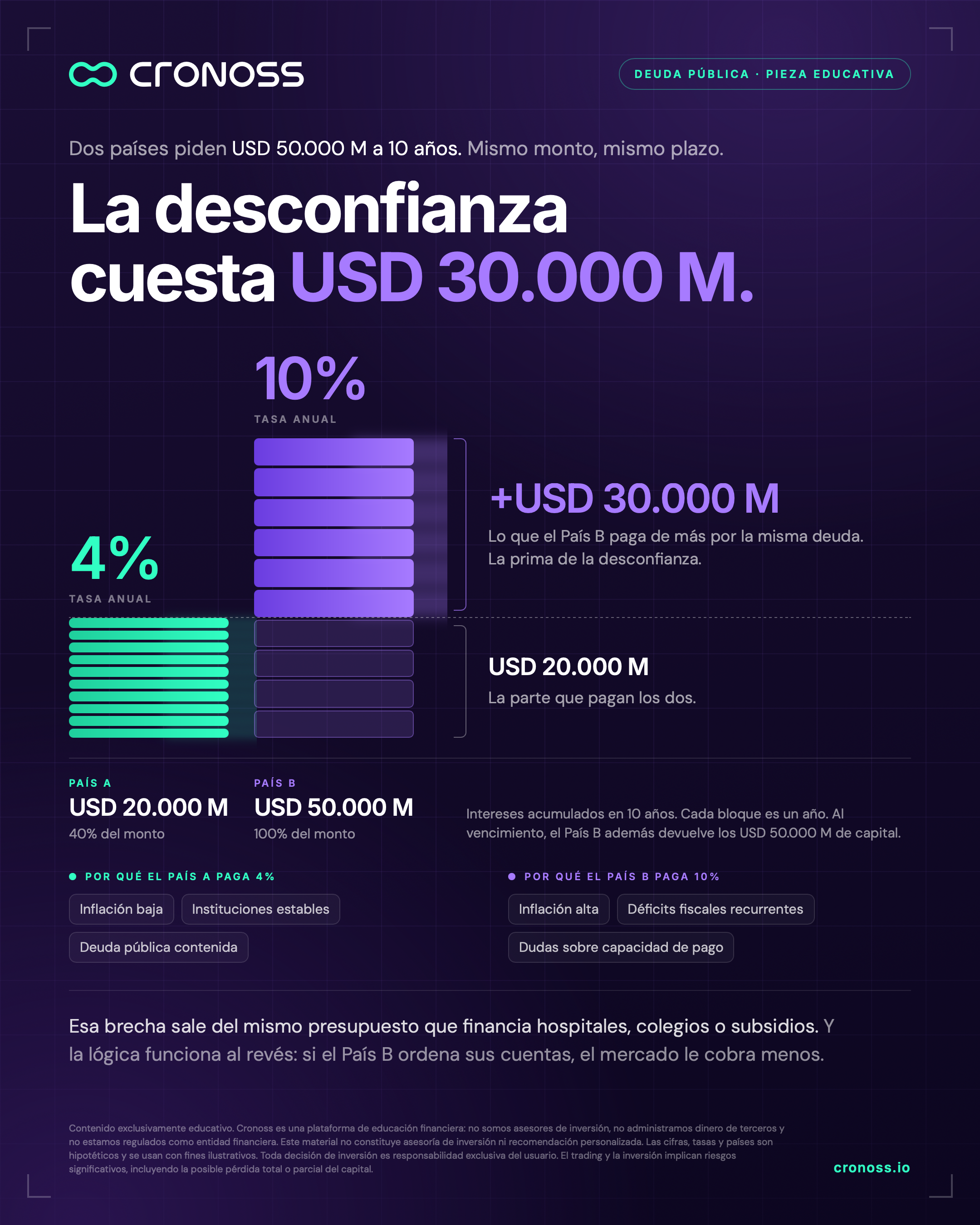 Interest cost of a USD 50 billion debt at 4% and at 10% per year