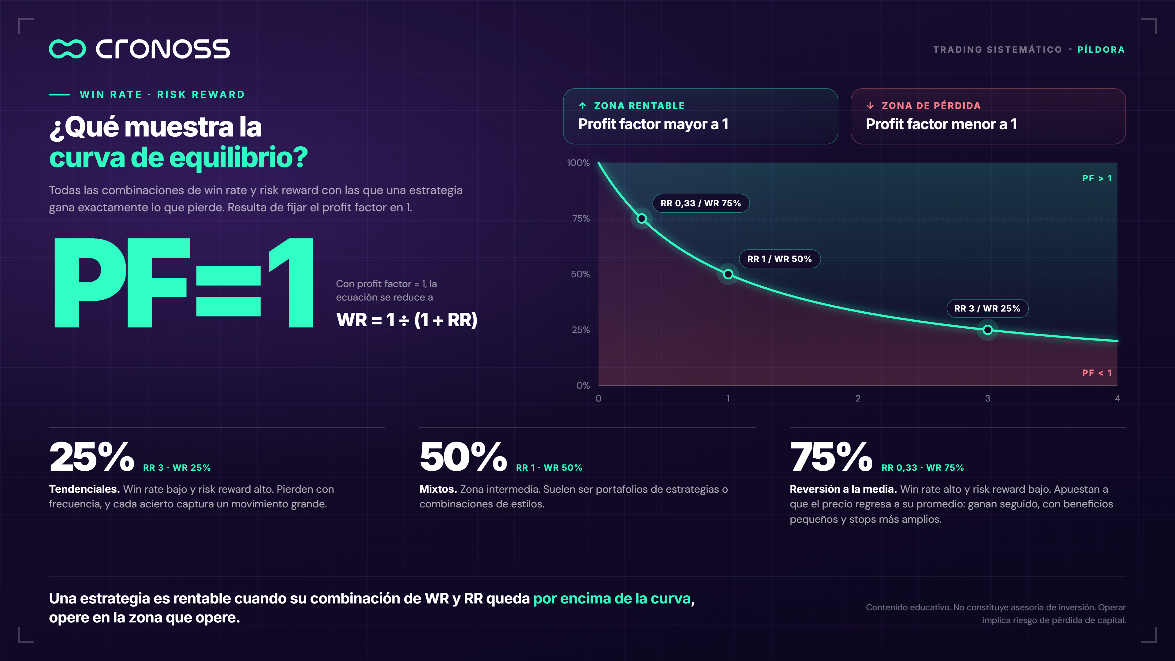 Break-even curve between win rate and risk reward with profit factor equal to 1