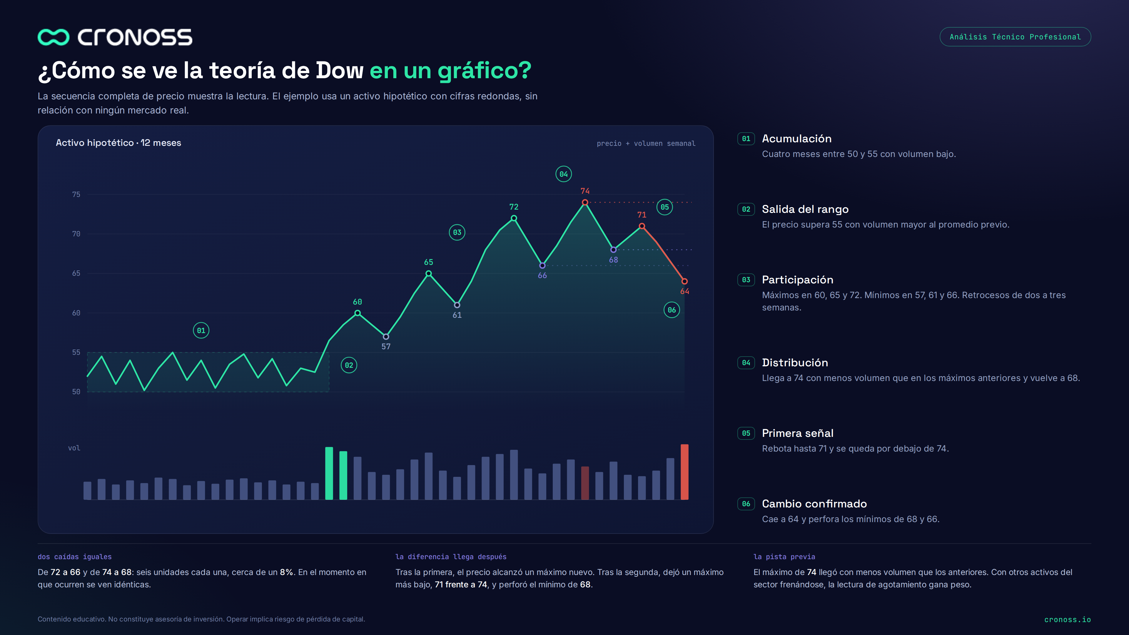 Hypothetical price sequence showing the phases of Dow theory
